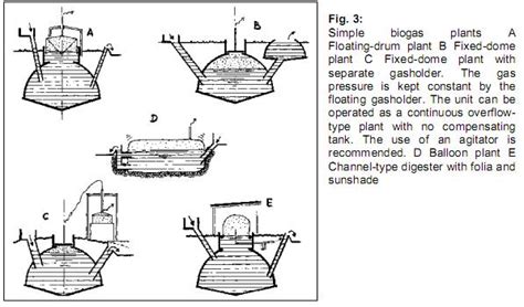 Types of Biogas Plant ~ Biogas Plant (Anaerobic Digester) Blog