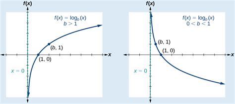 Graphs of Logarithmic Functions – Algebra and Trigonometry OpenStax