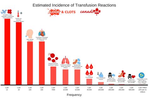 Blood and Clots Series: What are the complications of transfusion? What symptoms/signs should I ...