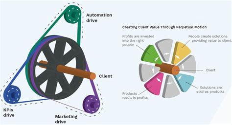 The Flywheel Effect: Creating Value for Our Clients - IP Lawyer Tools