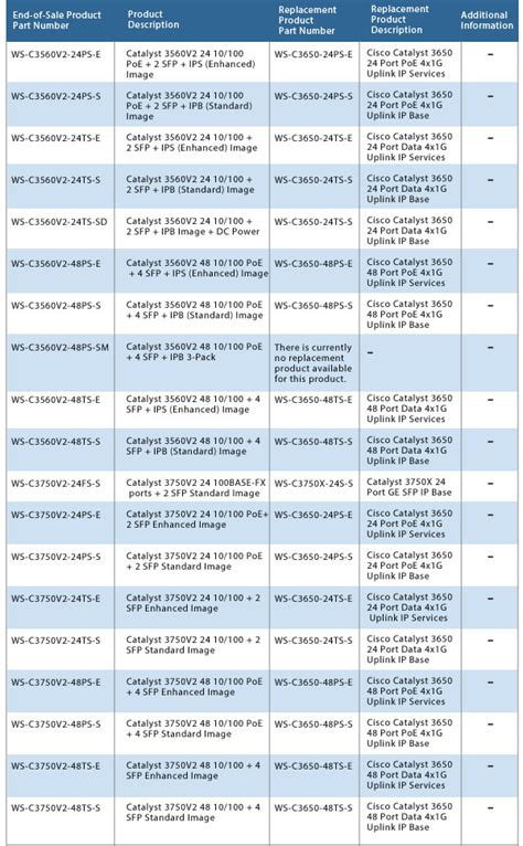 EoS and EoL Announcement for the Cisco Catalyst 3560V2&3750V2 Switches - Router Switch Blog