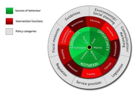 What Is Behavior Change in Psychology? 5 Models and Theories