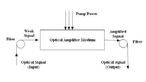 Optical Raman amplifier | Download Scientific Diagram