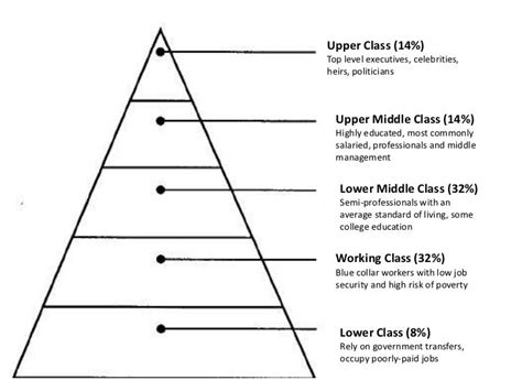 Social Class Pyramid