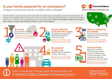 Five Steps to Preparedness | Safe Kids Toolbox