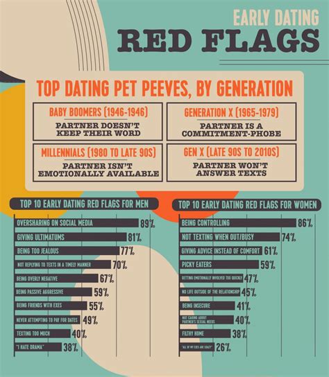 Red Flags Of Dating – Telegraph