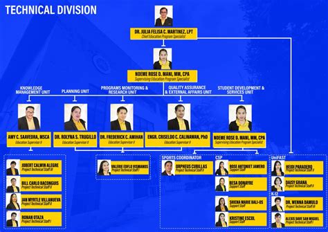 Organizational Structure | Commission on Higher Education - Caraga Region