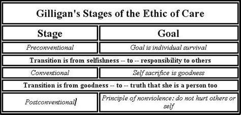 Gilligan's theory of moral development | Psychology, Rational emotive behavior therapy, Nursing ...