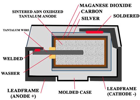 Construction of a typical tantalum electrolytic capacitor | Electrical ...