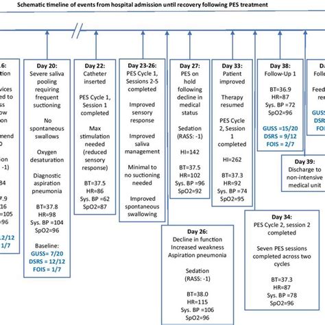 Functional Oral Intake Scale (FOIS) dysphagia assessments. A 7-point ...