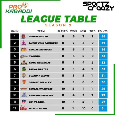 Pro Kabaddi Points Table 2024 - Dalia Eleanor