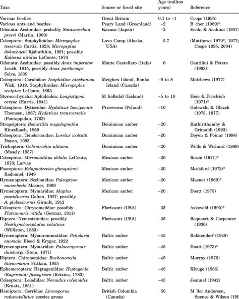 Records of fossil insects considered to be conspecific with extant ...