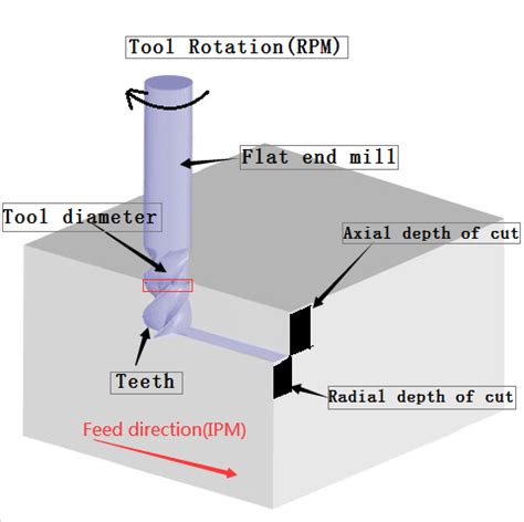 Latest milling speed and feed calculators for 2020