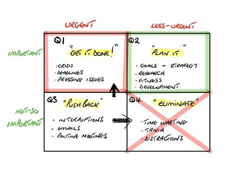 Urgent Important Matrix