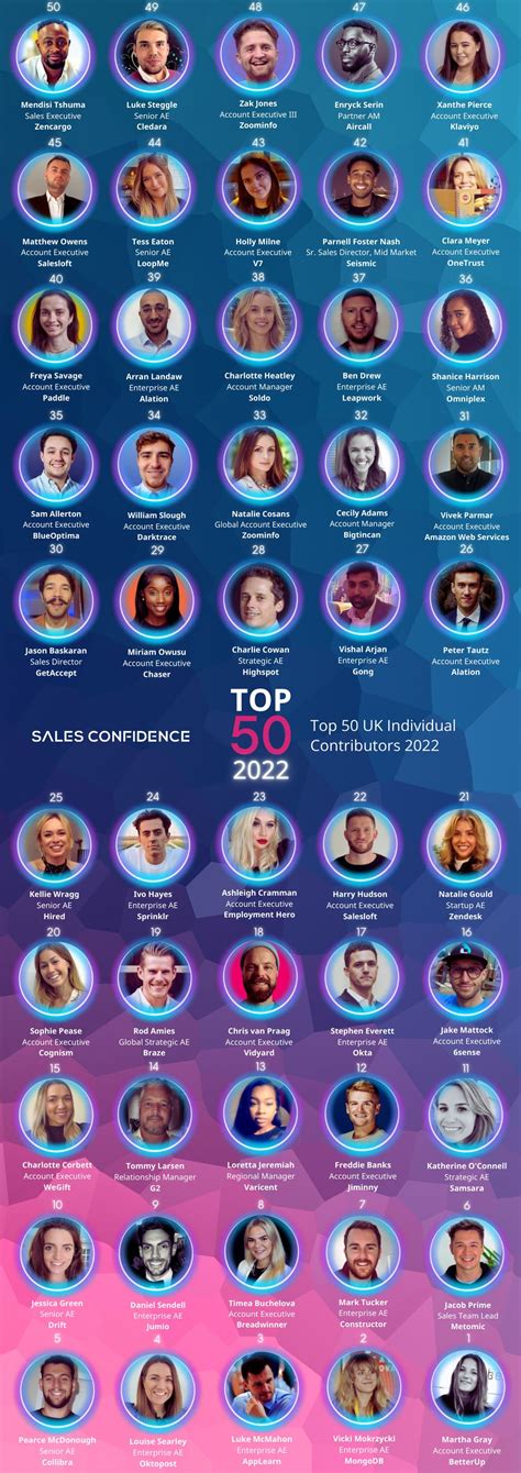 Sales Confidence on LinkedIn: #top50 #sales #awards | 28 comments