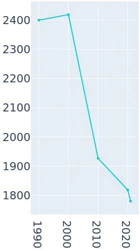 Drew, Mississippi Population History | 1990 - 2019