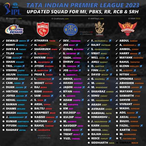 IPL 2023: All 10 Teams Latest Updated Squad and Players List