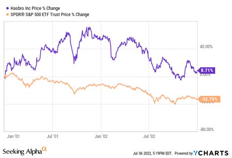 Hasbro Stock: Not The Time For Playing (NASDAQ:HAS) | Seeking Alpha