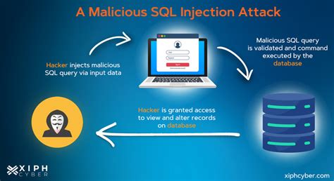 Xiph Cyber - What’s a SQL injection?