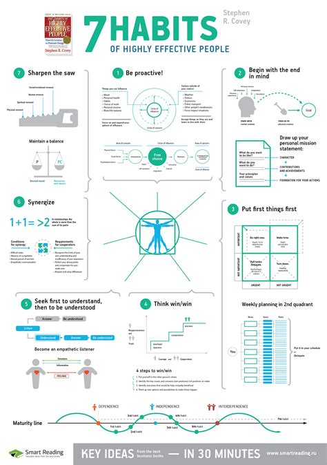 Summary of Stephen Covey bestseller "7 habits" on Behance