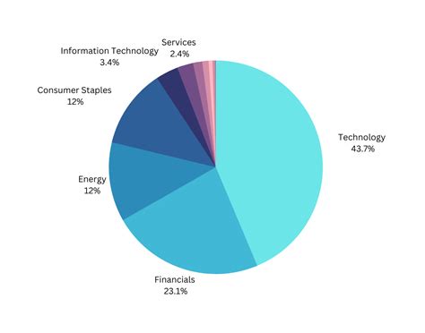 Warren Buffett Portfolio Allocation 2022 (Q3 Update) - New Trader U