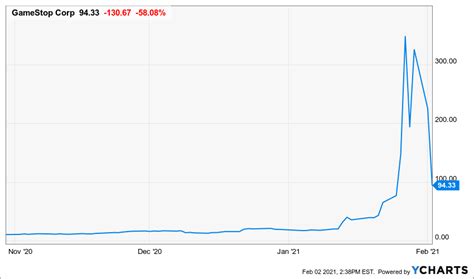 GameStop Stock Situation Explained for Dummies - Aayush Bhaskar