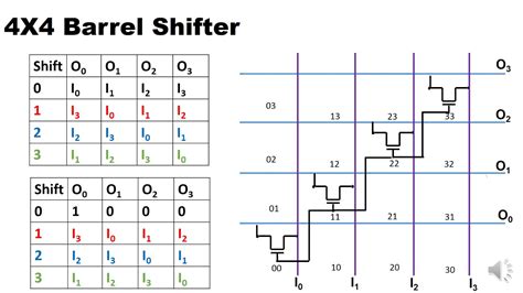 Barrel Shifter - YouTube