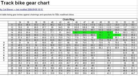 Kissena Track Racing: Kissena Track Gear Chart and popular ratios used