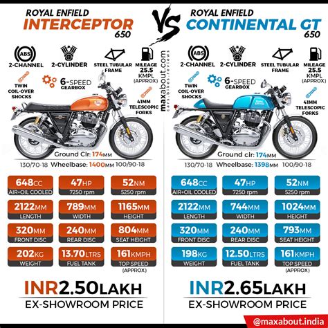 Royal Enfield Interceptor 650 vs Continental GT 650