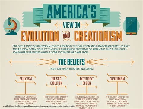 Sun and Shield: America's view on evolution and creationism (Infographic)