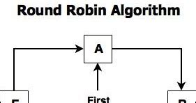 Round Robin Algorithm