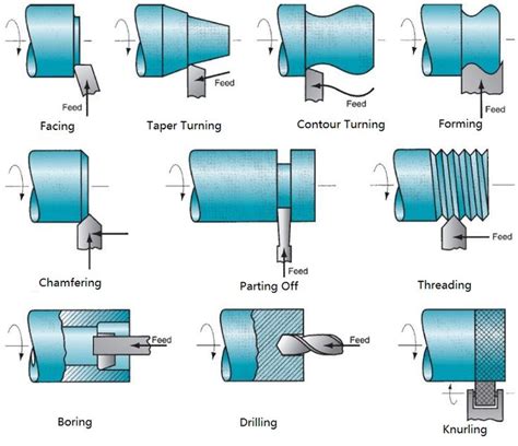 Different Operations on Lathe Machine - Tool Types and Functions