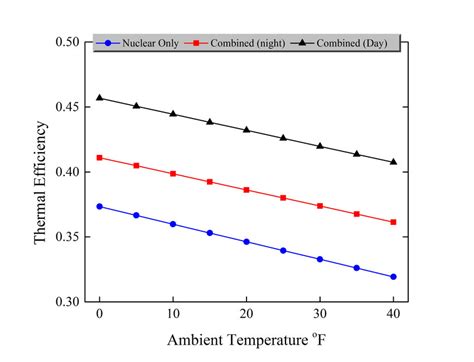 Thermal Power Plant efficiencies vs. Ambient Temperature. | Download Scientific Diagram