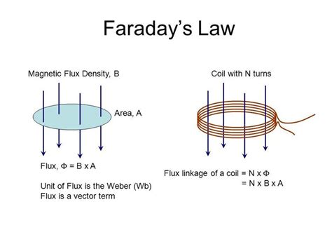 electromagnetism - Magnetic flux linkage of a solenoid is equal to BAN ...