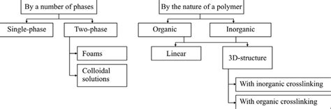 Classification of polymeric materials | Download Scientific Diagram