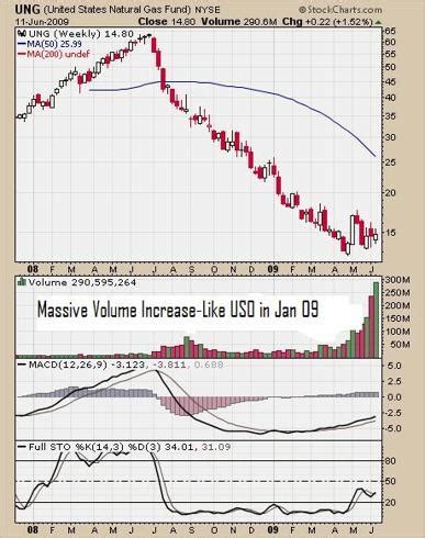 Are Oil ETFs Showing Us How Natural Gas ETFs Will Trade? | Seeking Alpha