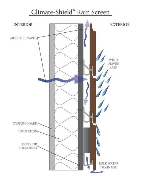 Rain Screen Technical Resources - Climate-Shield Rain Screen System ...