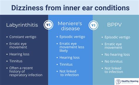 BPPV vs Labyrinthitis vs Meniere's: Explained