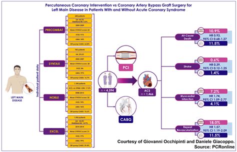 Percutaneous coronary intervention vs coronary artery bypass graft surgery for left main disease ...