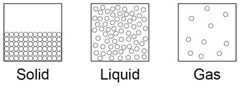 States Of Matter Diagram