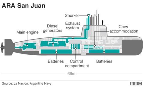 No Sign of Missing Submarine ARA San Juan, Reports of Explosion