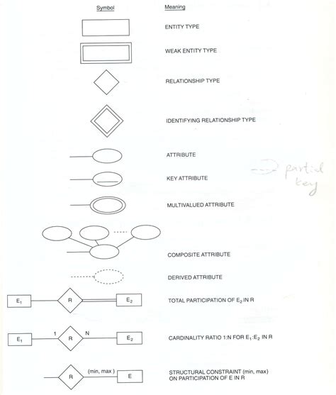 Er Diagram Notations And Meaning | ERModelExample.com