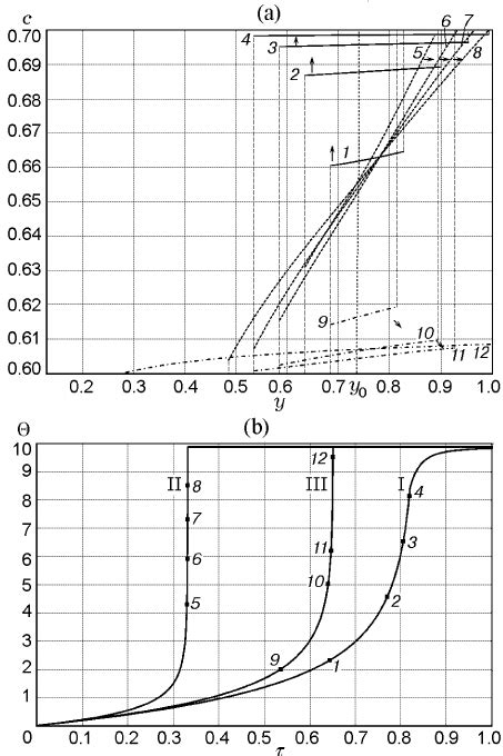 Characteristic regimes of formation of the intermediate phase for ω 1 =... | Download Scientific ...