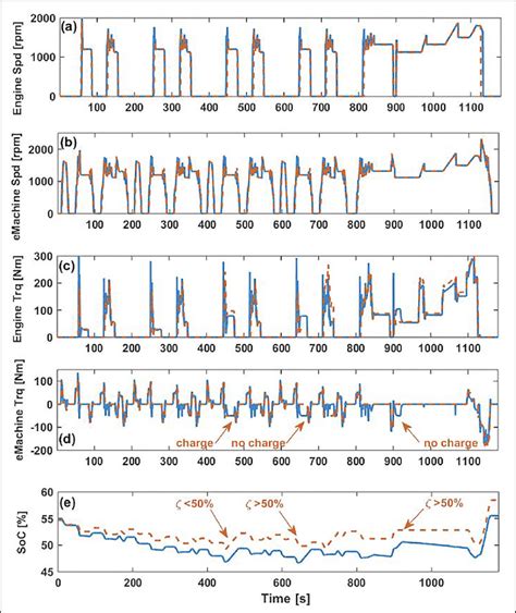 Verification of powertrain model (a) the engine speed and (b) the... | Download Scientific Diagram