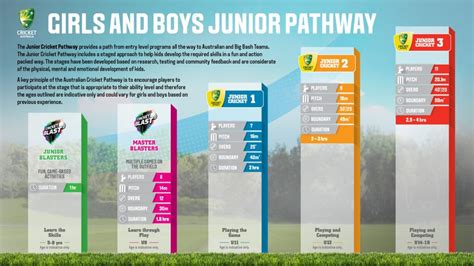 Modified Formats for Junior Cricket - Western Suburbs District Cricket Club