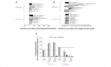 | Growth responses of diazotrophs subject to high concentrations (the ...