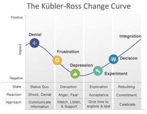 Kubler Ross Change Curve - Mastering Business Analysis