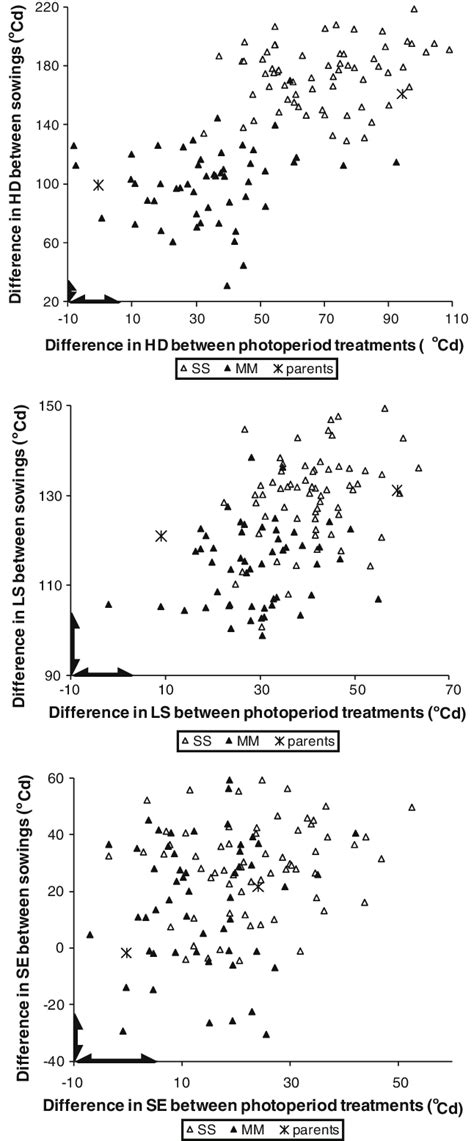 Relationships between responses to photoperiod treatments (difference ...