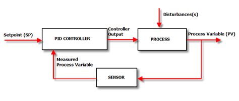 PID for Dummies - Control Solutions