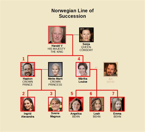 Norway Line of Succession : r/UsefulCharts